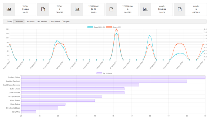 Restaurant Website Lease Reports And Statistics